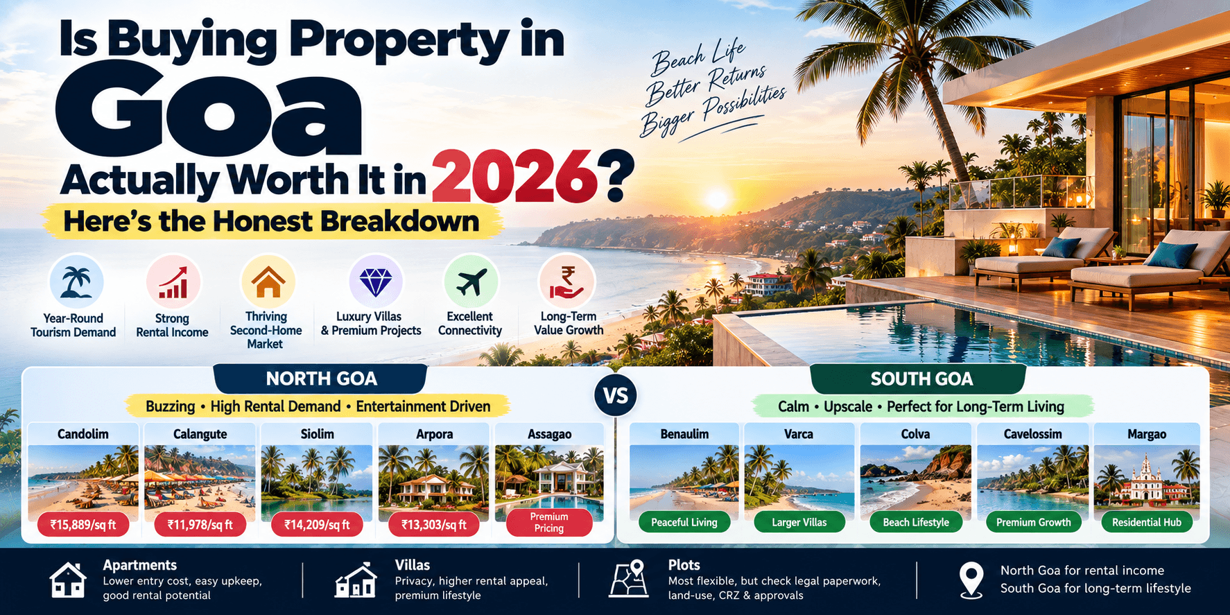 Is Buying Property in Goa Actually Worth
